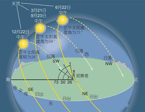 南半球日出方向|日出的具体方位在东南还是东北？扫盲喽